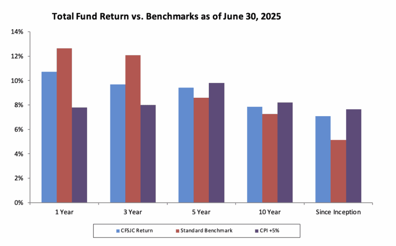 Chart showing CFSJC investment performance as of June 30, 2025