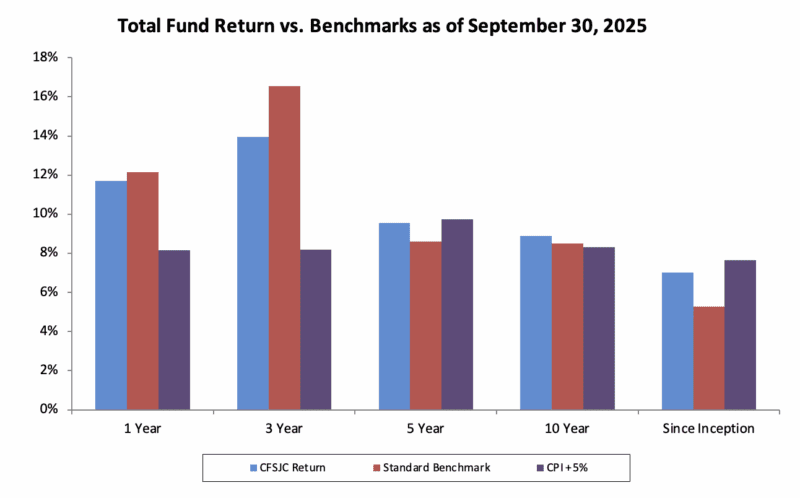 Chart showing CFSJC investment performance as of September 30, 2025
