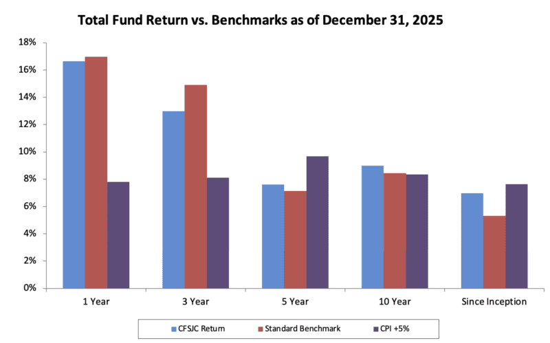 Chart shows investment performance as of December 31, 2025