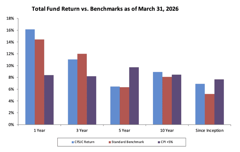 Chart shows investment performance as of March 31, 2026